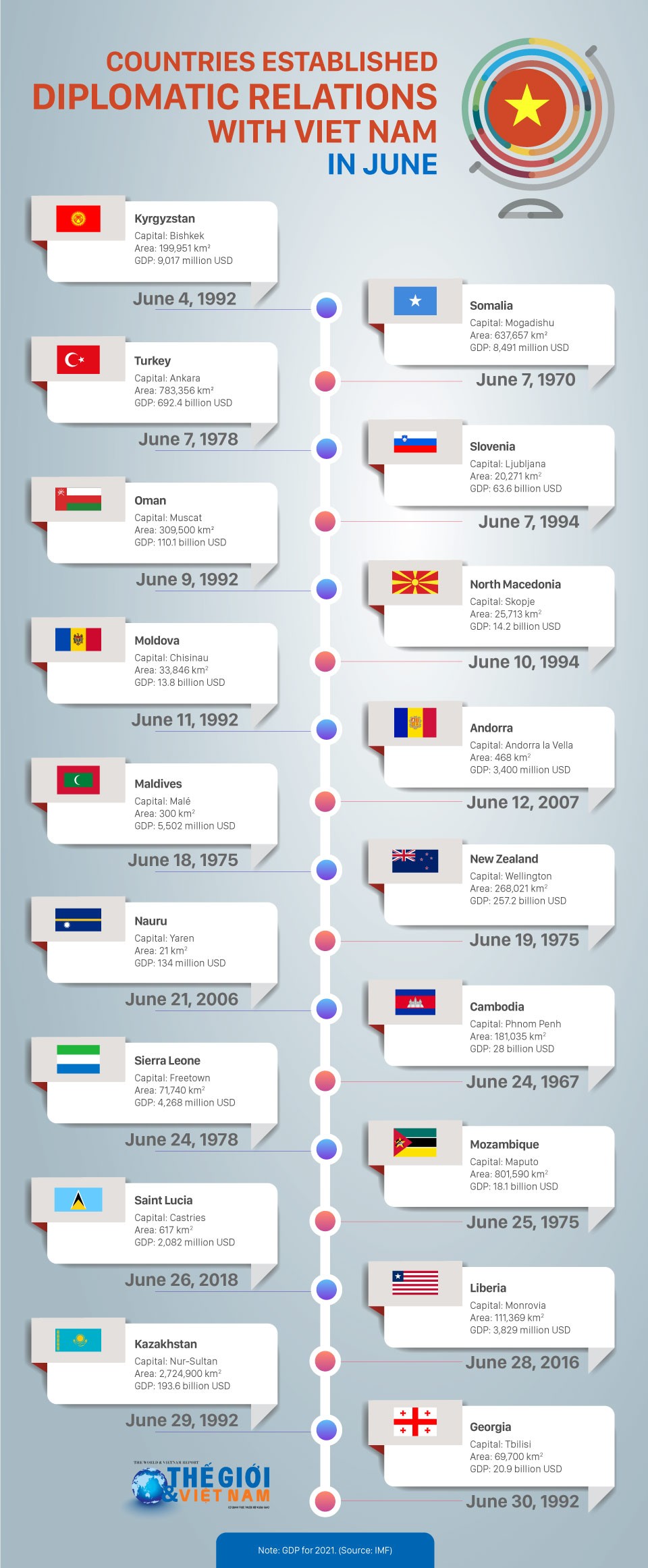 Countries established diplomatic relations with Viet Nam in June. (Source: The World & Vietnam)