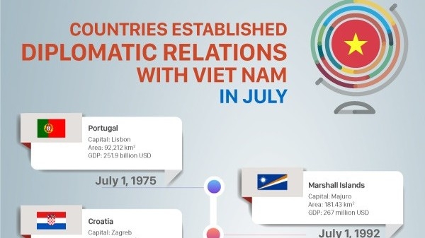 Which countries established diplomatic relations with Vietnam in July?