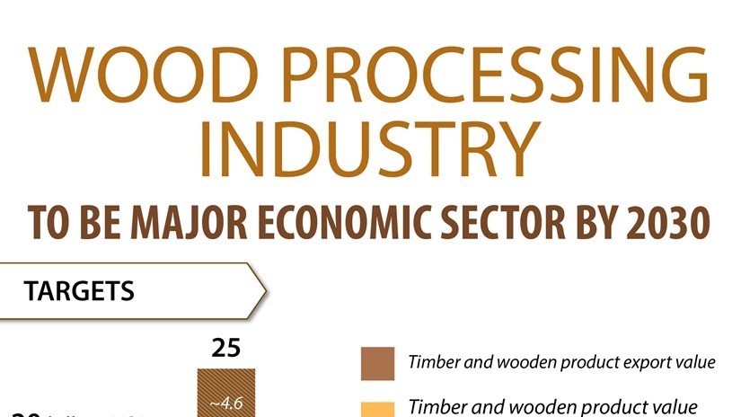 Making the wood processing industry to be spearhead economic sector by 2030