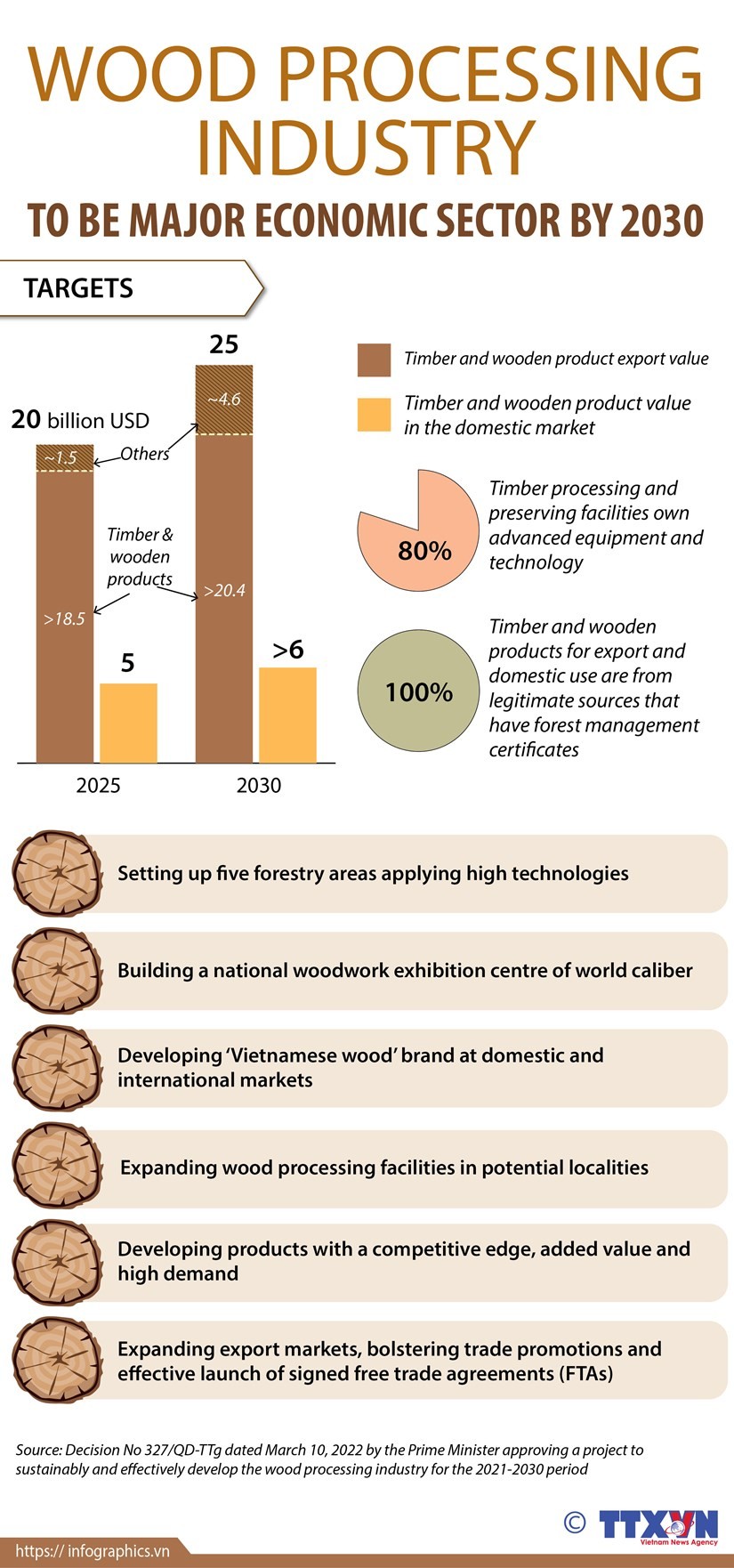 Vietnam is striving for the wood processing industry to be a major economic sector by 2030. (Source: VNA)
