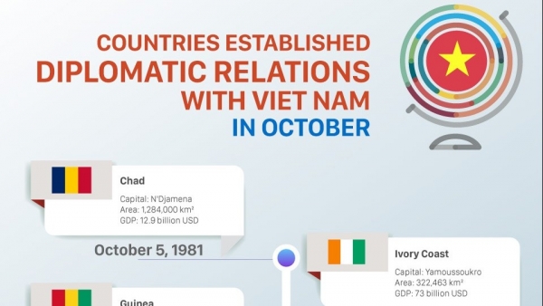 Which countries established diplomatic relations with Vietnam in October?