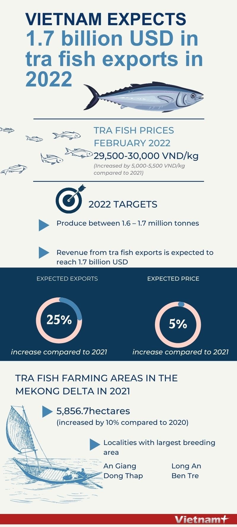 Tra fish exports predicted to hit 1.7 billion USD this year