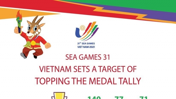Viet Nam target 140 golds, top place at 31st SEA Games