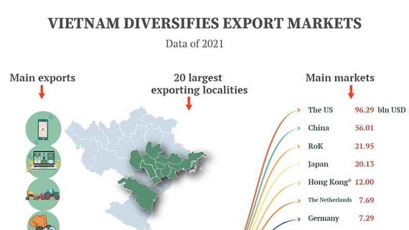 FTAs expand the export market of Vietnamese goods