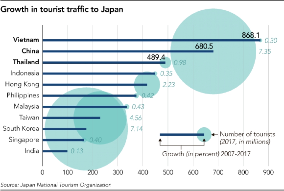 vietnam leads in southeast asian tourist number to japan