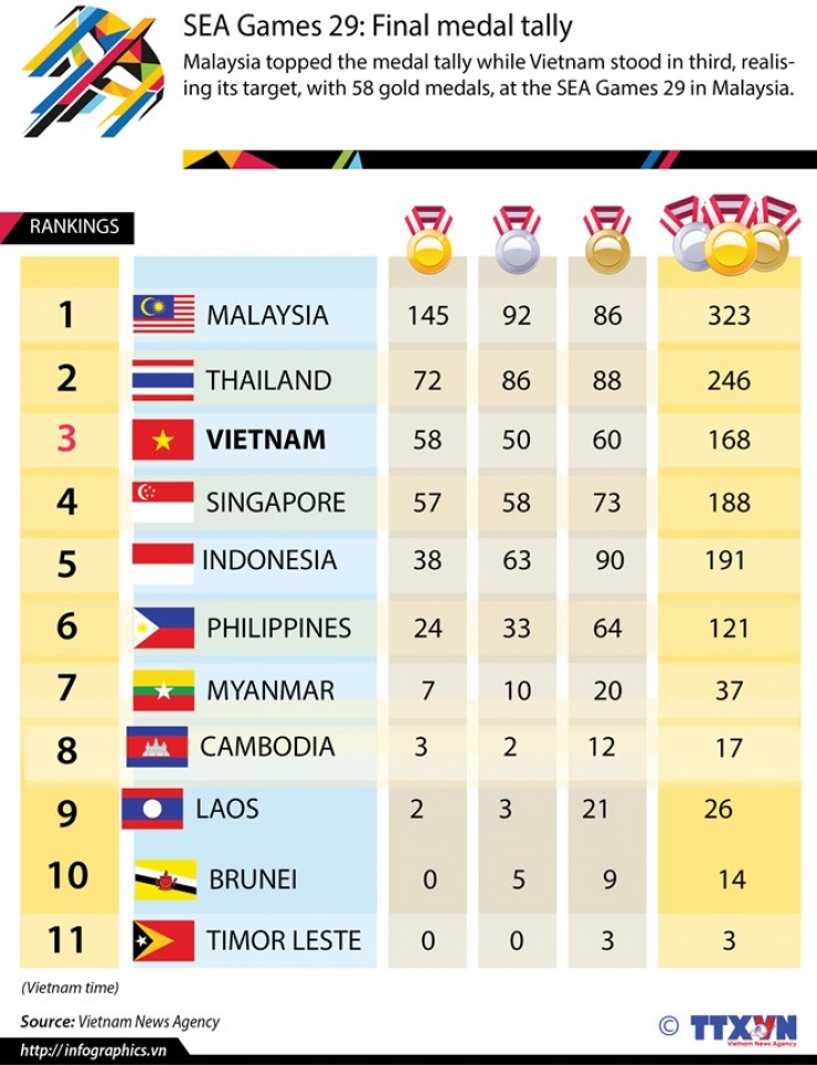 vietnam fulfills target of being in top three at sea games 29