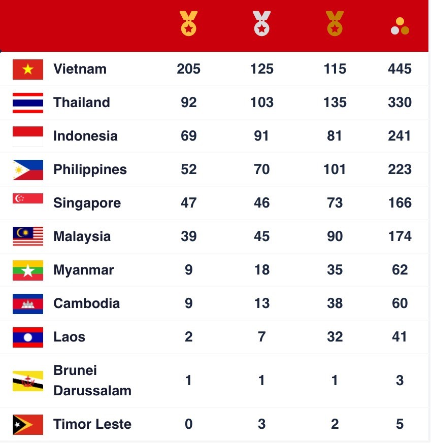 The final medal ranking of the SEA Games 31.