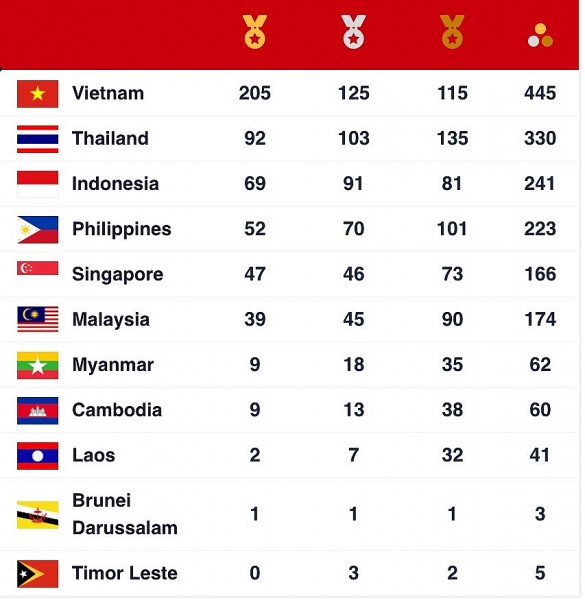 Final rank of the SEA Games 31 medals: Vietnam is at the top!